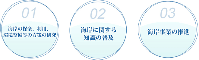 海岸の保全、利用、環境整備等の方策の研究
海岸に関する知識の普及
海岸事業の推進